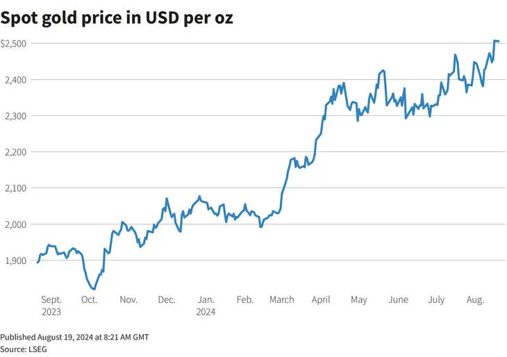 Giá vàng có thể lên 2.600 USD/ounce vào cuối năm - Ảnh 1. Giá vàng có thể lên 2.600 USD/ounce vào cuối năm - Ảnh 1.