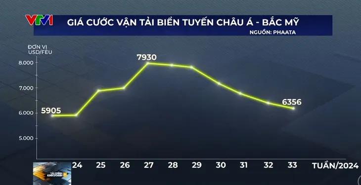 Giá cước vận tải biển hạ nhiệt - Ảnh 1. Giá cước vận tải biển hạ nhiệt - Ảnh 1.