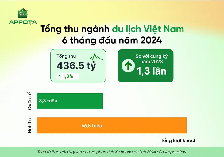 72% du khách Việt ưa chuộng các trải nghiệm thư giãn và khám phá - Ảnh 1. 72% du khách Việt ưa chuộng các trải nghiệm thư giãn và khám phá - Ảnh 1.