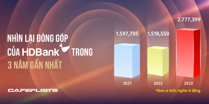 HDBank nằm trong nhóm ngân hàng tư nhân nộp ngân sách lớn nhất Việt Nam - Ảnh 2. HDBank nằm trong nhóm ngân hàng tư nhân nộp ngân sách lớn nhất Việt Nam - Ảnh 2.