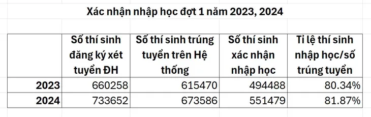 Nới thời gian để thí sinh tiếp tục xác nhập nhập học trực tuyến - Ảnh 1. Nới thời gian để thí sinh tiếp tục xác nhập nhập học trực tuyến - Ảnh 1.