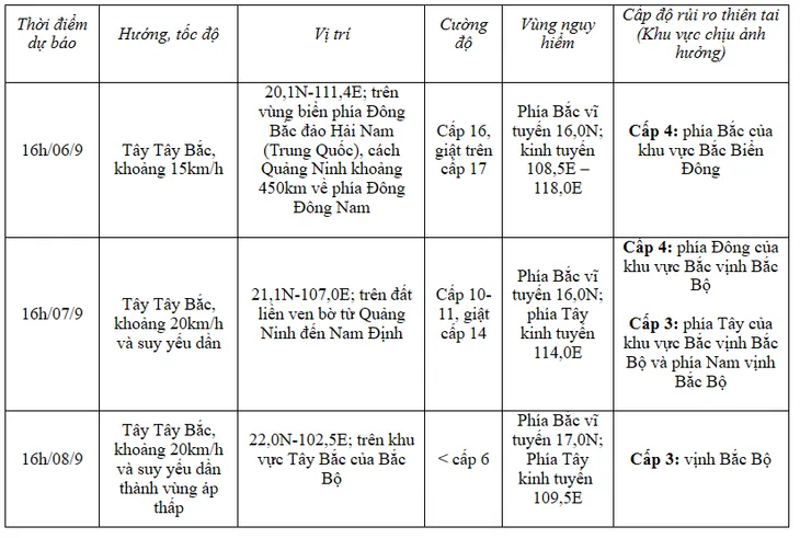 Bão số 3 giật cấp 17, di chuyển theo hướng Tây Tây Bắc, tốc độ 15 km/h - Ảnh 2.