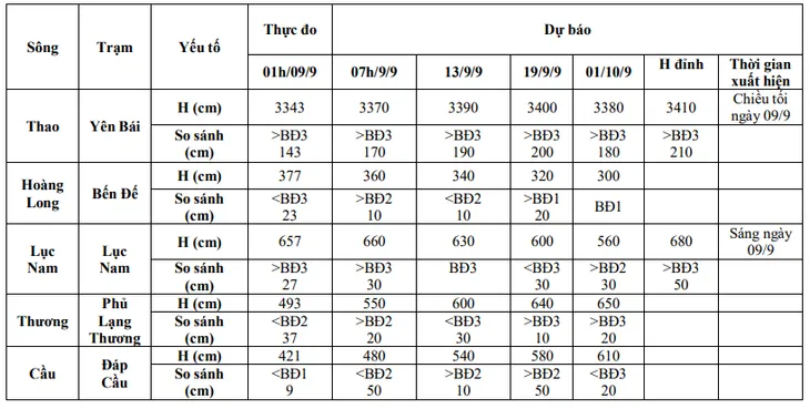 Cảnh báo lũ trên các sông ở Bắc Bộ và Thanh Hóa, đề phòng lũ quét, sạt lở đất - Ảnh 1. Cảnh báo lũ trên các sông ở Bắc Bộ và Thanh Hóa, đề phòng lũ quét, sạt lở đất - Ảnh 1.