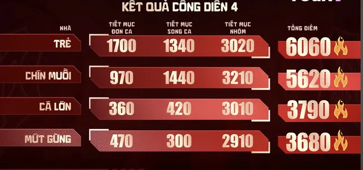Vì sao Nhà Trẻ chiến thắng chung cuộc ở Công diễn 4 Anh trai vượt ngàn chông gai - Ảnh 2.