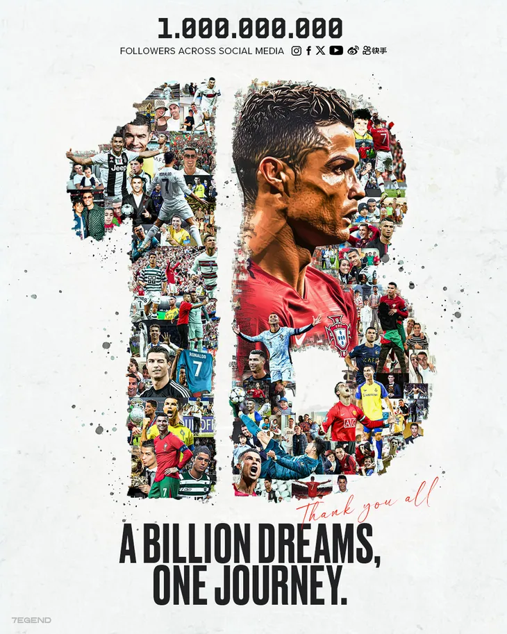 Cristiano Ronaldo lập kỳ tích với 1 tỷ người theo dõi trên Facebook - Ảnh 1. Cristiano Ronaldo lập kỳ tích với 1 tỷ người theo dõi trên Facebook - Ảnh 1.