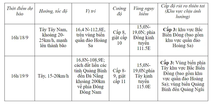 Thủ tướng Chính phủ chỉ đạo ứng phó áp thấp nhiệt đới có thể mạnh lên thành bão - Ảnh 2. Thủ tướng Chính phủ chỉ đạo ứng phó áp thấp nhiệt đới có thể mạnh lên thành bão - Ảnh 2.