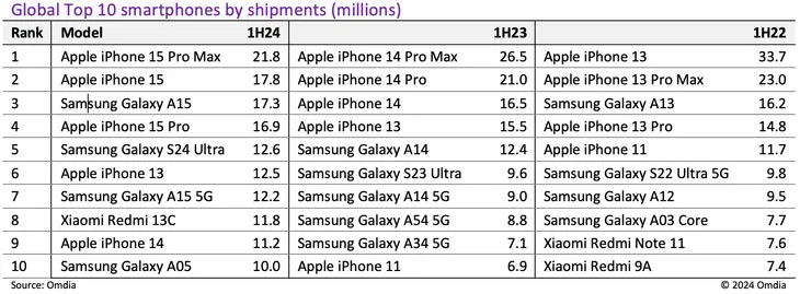 iPhone 15 Pro Max là smartphone bán chạy nhất thế giới - Ảnh 1. iPhone 15 Pro Max là smartphone bán chạy nhất thế giới - Ảnh 1.