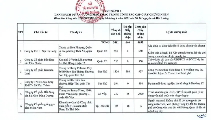 TP Hồ Chí Minh đẩy nhanh cấp sổ hồng cho các căn hộ vướng mắc - Ảnh 2. TP Hồ Chí Minh đẩy nhanh cấp sổ hồng cho các căn hộ vướng mắc - Ảnh 2.