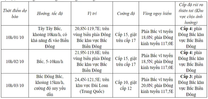 Xuất hiện bão mạnh cấp 15, giật trên cấp 17 gần Biển Đông - Ảnh 1.