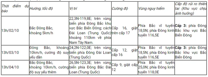 Bão số 5 không có khả năng ảnh hưởng đến vùng ven biển và đất liền nước ta - Ảnh 1. Bão số 5 không có khả năng ảnh hưởng đến vùng ven biển và đất liền nước ta - Ảnh 1.