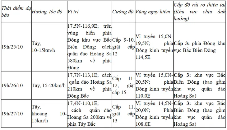 Bão Trami có cường độ mạnh, hướng vào khu vực biển ngoài khơi Trung Bộ - Ảnh 1. Bão Trami có cường độ mạnh, hướng vào khu vực biển ngoài khơi Trung Bộ - Ảnh 1.