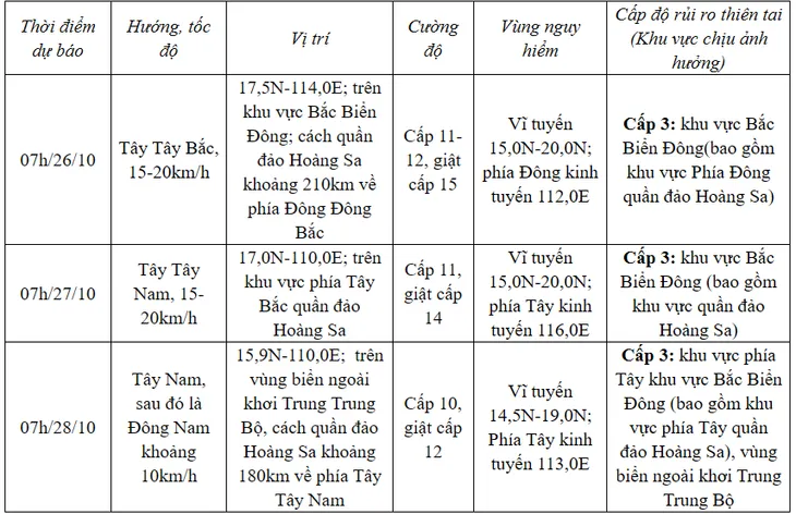 Bão số 6 di chuyển chậm, có khả năng suy yếu - Ảnh 1. Bão số 6 di chuyển chậm, có khả năng suy yếu - Ảnh 1.