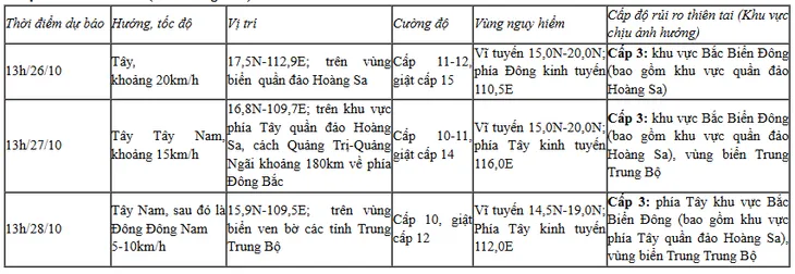 Bão số 6 diễn biến rất phức tạp, biển động dữ dội - Ảnh 1. Bão số 6 diễn biến rất phức tạp, biển động dữ dội - Ảnh 1.