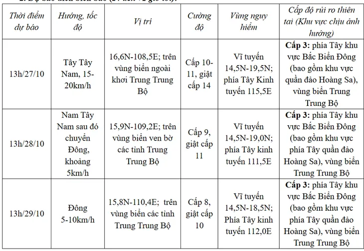 Bão số 6 mạnh lên giật cấp 15, có thể gây mưa lớn tới 700mm - Ảnh 1. Bão số 6 mạnh lên giật cấp 15, có thể gây mưa lớn tới 700mm - Ảnh 1.