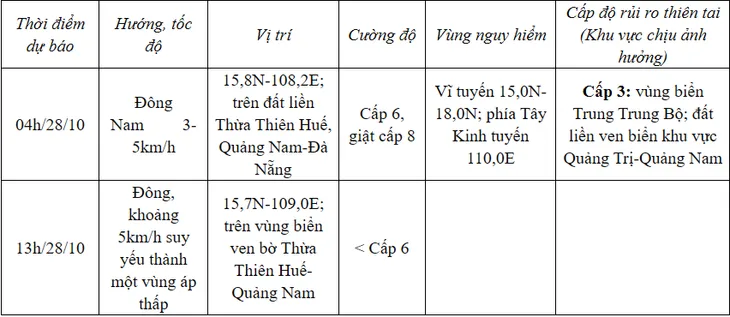 Bão số 6 suy yếu thành áp thấp nhiệt đới - Ảnh 1. Bão số 6 suy yếu thành áp thấp nhiệt đới - Ảnh 1.