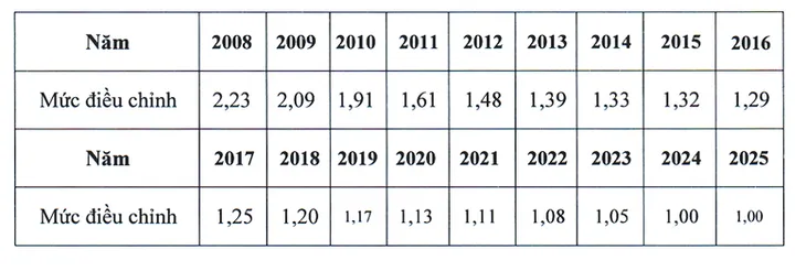 Đề xuất mức điều chỉnh tiền lương, thu nhập tháng đã đóng BHXH 2025 - Ảnh 6. Đề xuất mức điều chỉnh tiền lương, thu nhập tháng đã đóng BHXH 2025 - Ảnh 6.