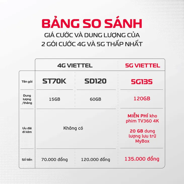 3 triệu người dùng mạng 5G sau nửa tháng - Ảnh 1. 3 triệu người dùng mạng 5G sau nửa tháng - Ảnh 1.