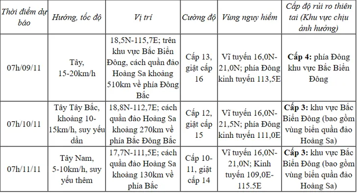 Bão số 7 mạnh cấp 14, giật cấp 17, biển động dữ dội - Ảnh 1.