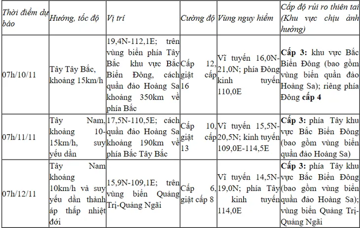 Bão số 7 liên tục đổi hướng, khu vực Bắc Biển Đông gió mạnh cấp 8 - 11 - Ảnh 1. Bão số 7 liên tục đổi hướng, khu vực Bắc Biển Đông gió mạnh cấp 8 - 11 - Ảnh 1.