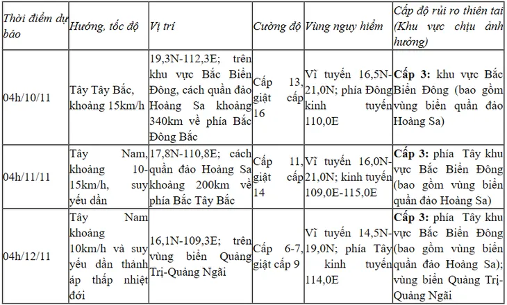 Bão số 7 đang ở Bắc Biển Đông, mạnh cấp 14, giật cấp 17 - Ảnh 1.