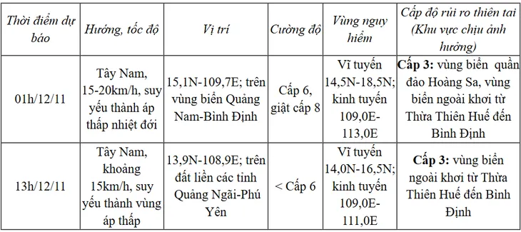 Bão số 7 giảm cấp, bão Toraji sắp vào Biển Đông - Ảnh 1. Bão số 7 giảm cấp, bão Toraji sắp vào Biển Đông - Ảnh 1.