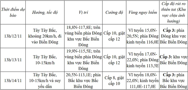 Bão số 7 giảm cấp, bão Toraji sắp vào Biển Đông - Ảnh 3. Bão số 7 giảm cấp, bão Toraji sắp vào Biển Đông - Ảnh 3.