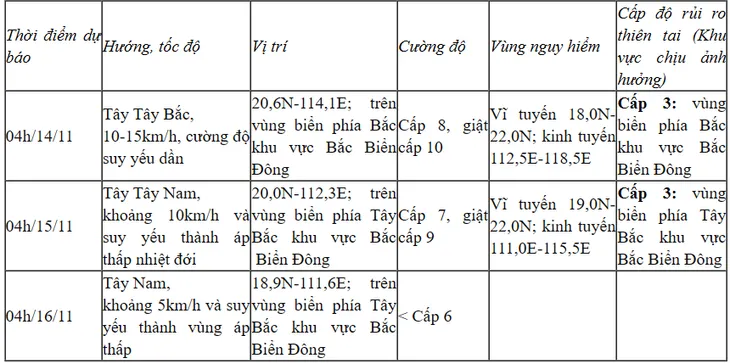 Bão số 8 giật cấp 11, khả năng suy yếu trên Biển Đông - Ảnh 1.