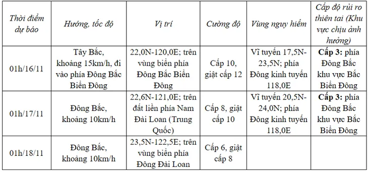 Bão Usagi áp sát Biển Đông, gió giật trên 130 km/giờ - Ảnh 1. Bão Usagi áp sát Biển Đông, gió giật trên 130 km/giờ - Ảnh 1.