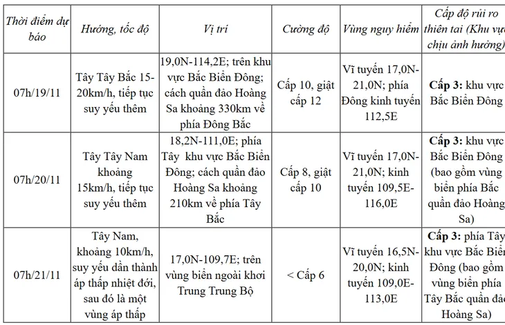 Bão số 9 gây sóng mạnh, gió lớn trên biển - Ảnh 2.
