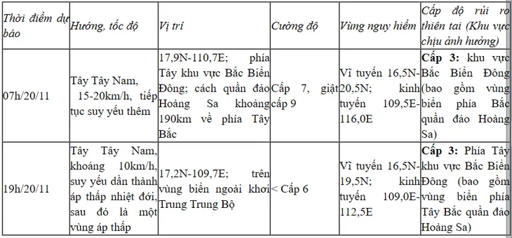 Bão số 9 giật cấp 11, cách quần đảo Hoàng Sa khoảng 350 km - Ảnh 1.
