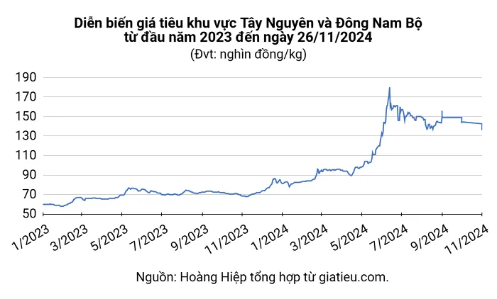 Xuất khẩu nông sản vàng đen hồ tiêu: Sẽ tiếp tục phá kỷ lục - Ảnh 1. Xuất khẩu nông sản vàng đen hồ tiêu: Sẽ tiếp tục phá kỷ lục - Ảnh 1.