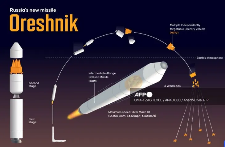 Tổng thống Putin ví tên lửa đạn đạo Oreshnik mới của Nga với thiên thạch - Ảnh 1. Tổng thống Putin ví tên lửa đạn đạo Oreshnik mới của Nga với thiên thạch - Ảnh 1.