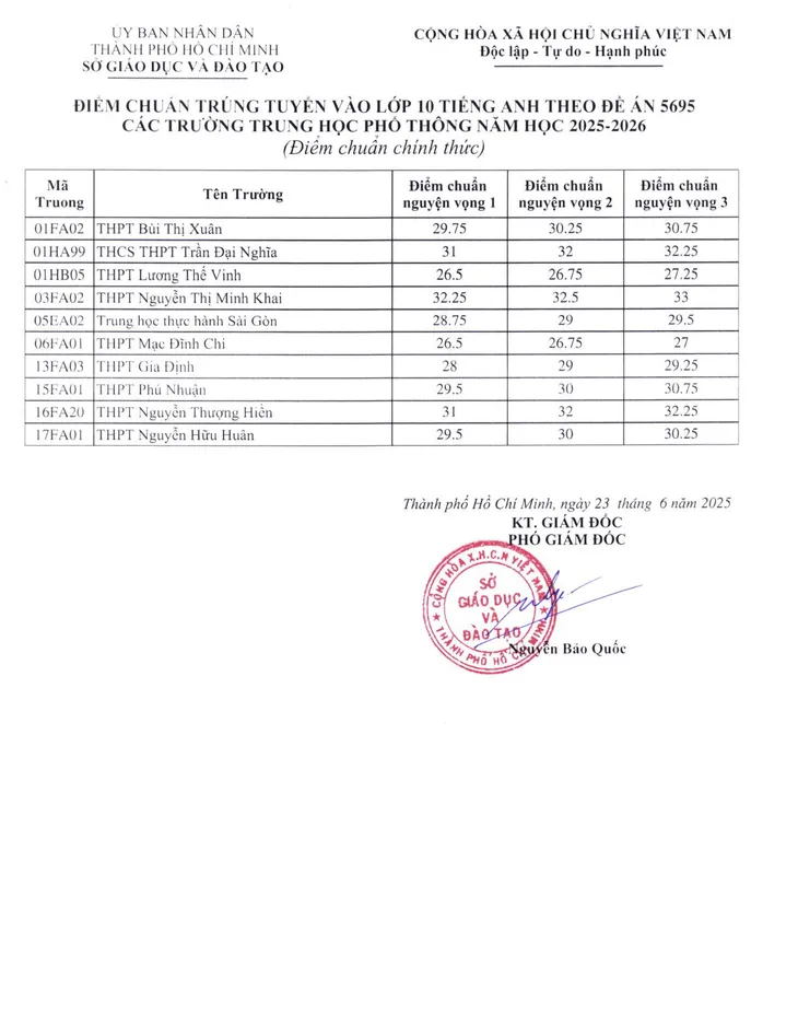 Đã có điểm chuẩn vào lớp 10 chuyên và tích hợp ở TP Hồ Chí Minh - Ảnh 2.