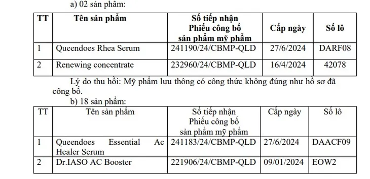 Bộ Y tế đình chỉ lưu hành, thu hồi 20 sản phẩm mỹ phẩm của Công ty Đại Cát Á - Ảnh 1.