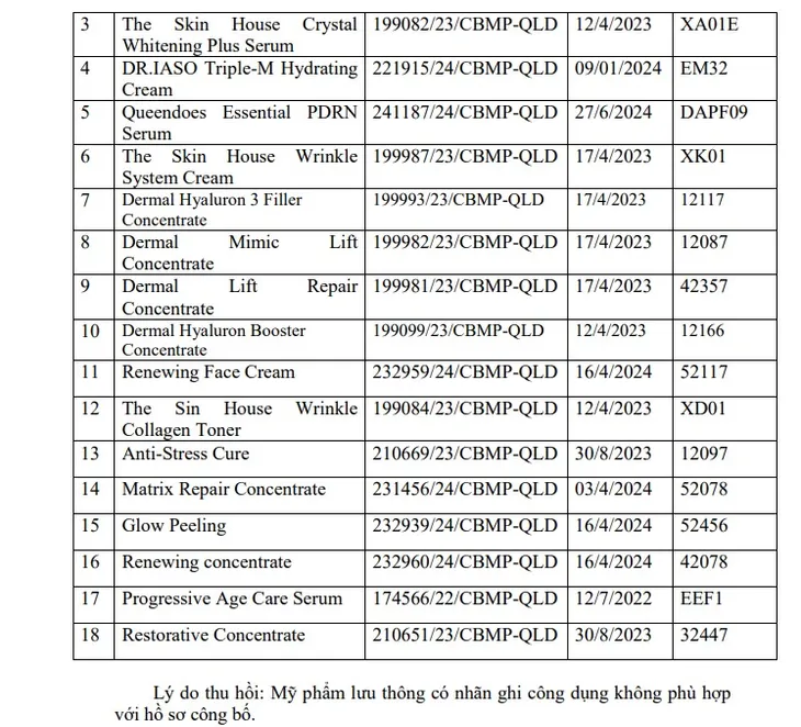 Bộ Y tế đình chỉ lưu hành, thu hồi 20 sản phẩm mỹ phẩm của Công ty Đại Cát Á - Ảnh 2.
