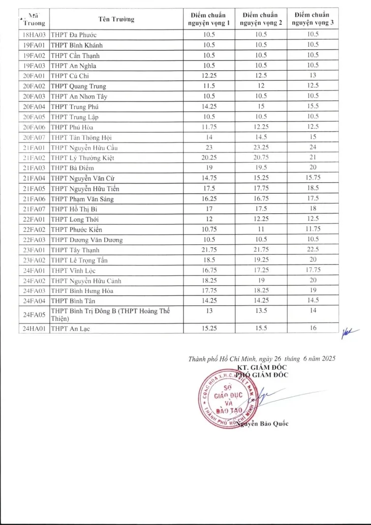 Chính thức: Điểm chuẩn lớp 10 công lập tại TP Hồ Chí Minh- Ảnh 3. Chính thức: Điểm chuẩn lớp 10 công lập tại TP Hồ Chí Minh- Ảnh 3.