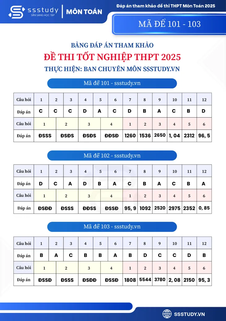 Gợi ý đáp án môn Toán Kỳ thi tốt nghiệp THPT 2025- Ảnh 10. Gợi ý đáp án môn Toán Kỳ thi tốt nghiệp THPT 2025- Ảnh 10.