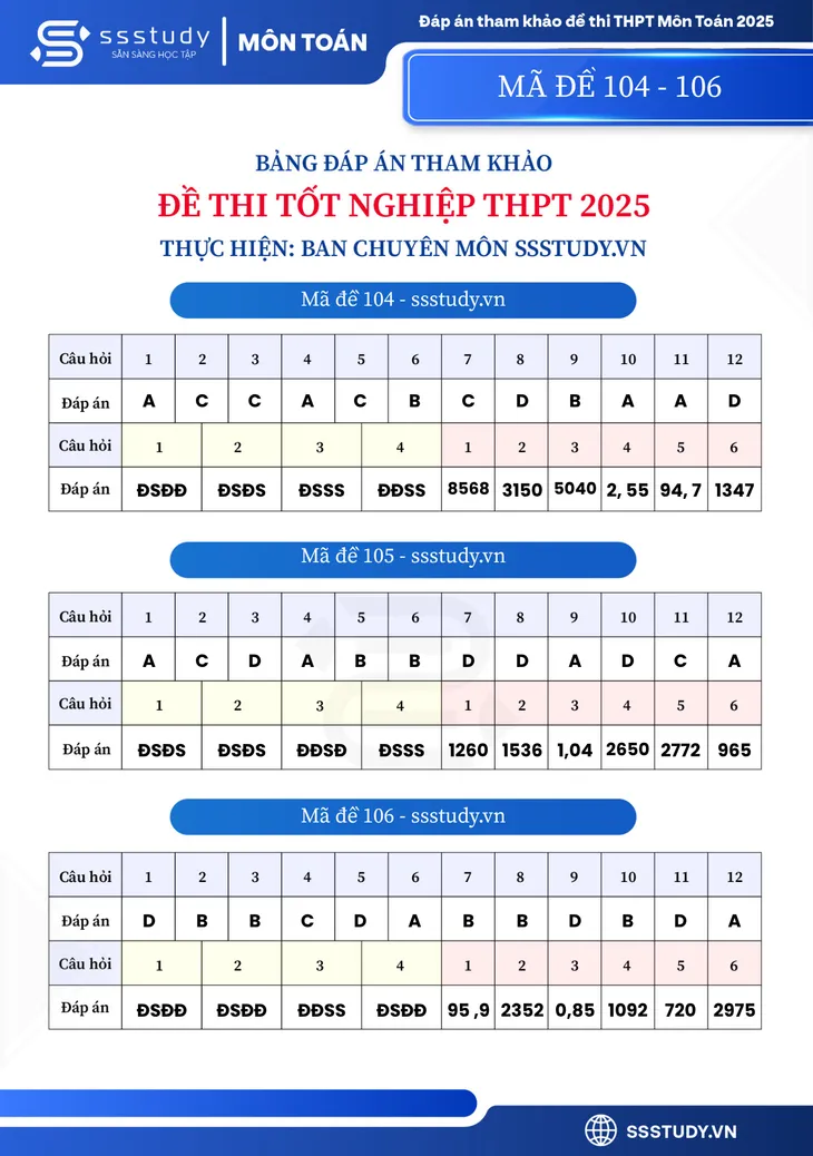 Gợi ý đáp án môn Toán Kỳ thi tốt nghiệp THPT 2025- Ảnh 12. Gợi ý đáp án môn Toán Kỳ thi tốt nghiệp THPT 2025- Ảnh 12.