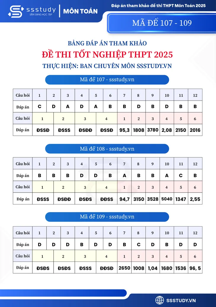 Gợi ý đáp án môn Toán Kỳ thi tốt nghiệp THPT 2025- Ảnh 9. Gợi ý đáp án môn Toán Kỳ thi tốt nghiệp THPT 2025- Ảnh 9.