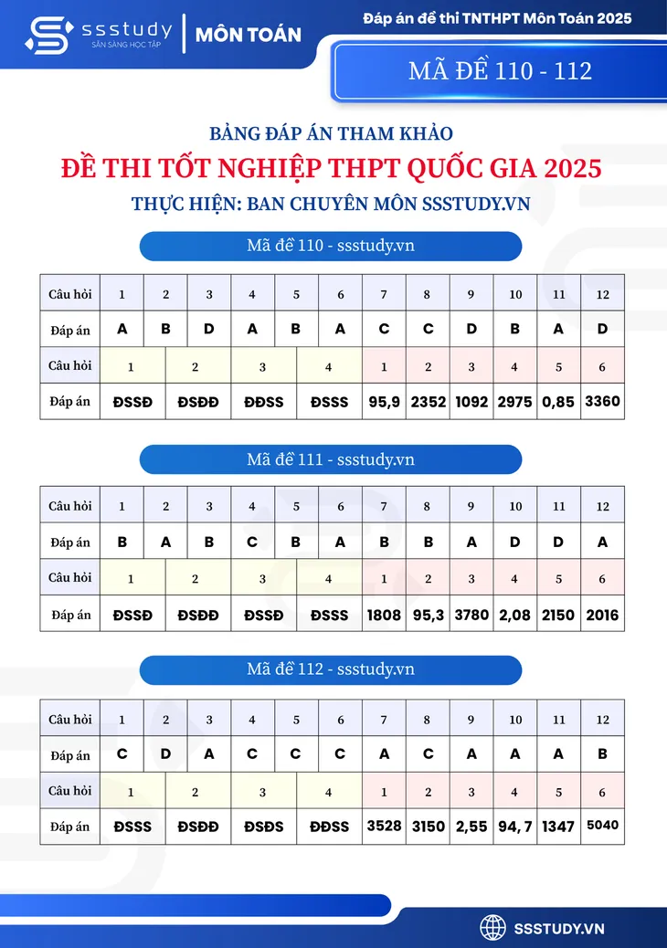 Gợi ý đáp án môn Toán Kỳ thi tốt nghiệp THPT 2025- Ảnh 5. Gợi ý đáp án môn Toán Kỳ thi tốt nghiệp THPT 2025- Ảnh 5.