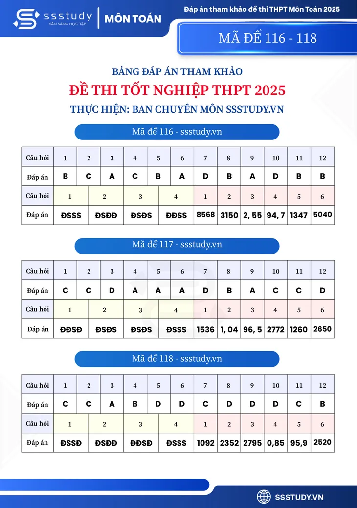 Gợi ý đáp án môn Toán Kỳ thi tốt nghiệp THPT 2025- Ảnh 6. Gợi ý đáp án môn Toán Kỳ thi tốt nghiệp THPT 2025- Ảnh 6.