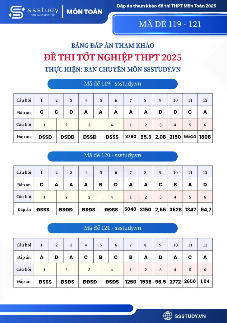 Gợi ý đáp án môn Toán Kỳ thi tốt nghiệp THPT 2025- Ảnh 7. Gợi ý đáp án môn Toán Kỳ thi tốt nghiệp THPT 2025- Ảnh 7.