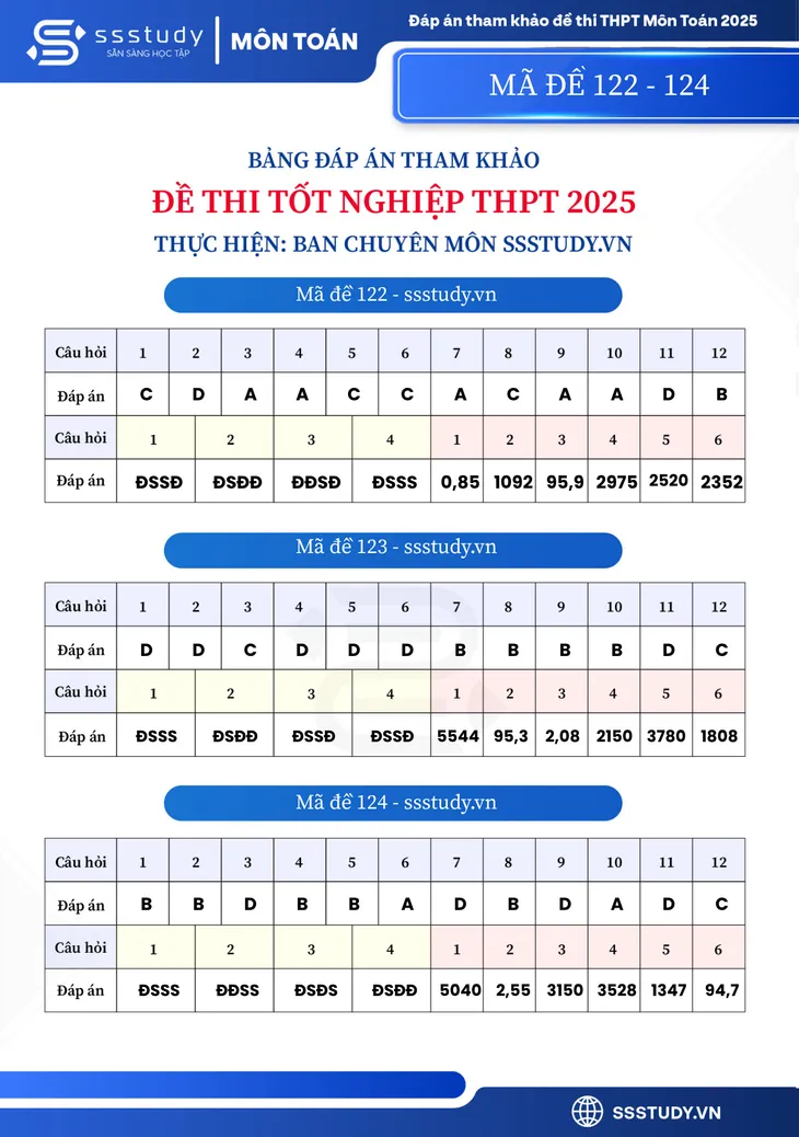 Gợi ý đáp án môn Toán Kỳ thi tốt nghiệp THPT 2025- Ảnh 11. Gợi ý đáp án môn Toán Kỳ thi tốt nghiệp THPT 2025- Ảnh 11.