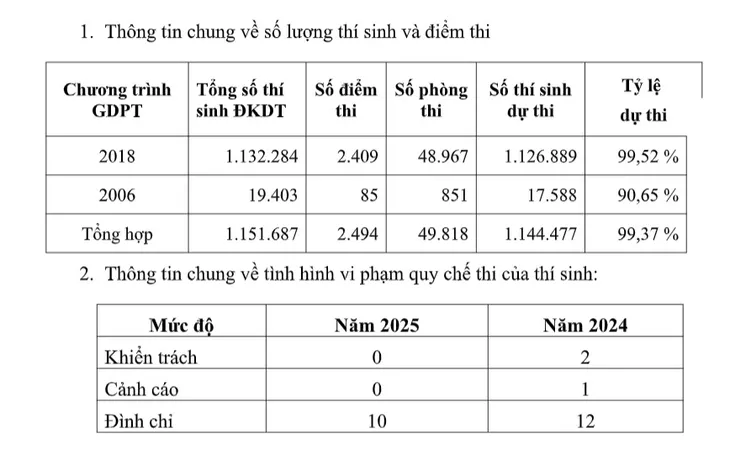 Chiều nay (26/6), hơn 1,15 triệu thí sinh cả nước làm bài thi Toán - Ảnh 3.