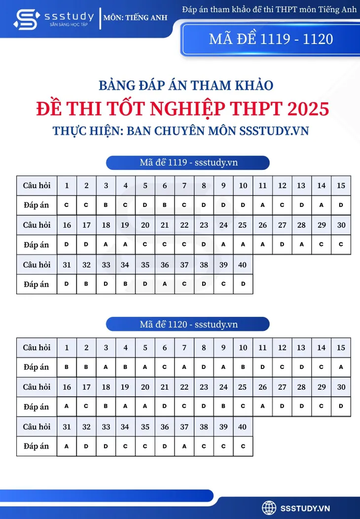 Gợi ý đáp án môn tiếng Anh thi tốt nghiệp THPT 2025- Ảnh 11.