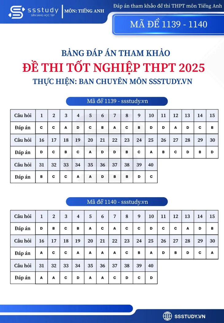 Gợi ý đáp án môn tiếng Anh thi tốt nghiệp THPT 2025- Ảnh 19.
