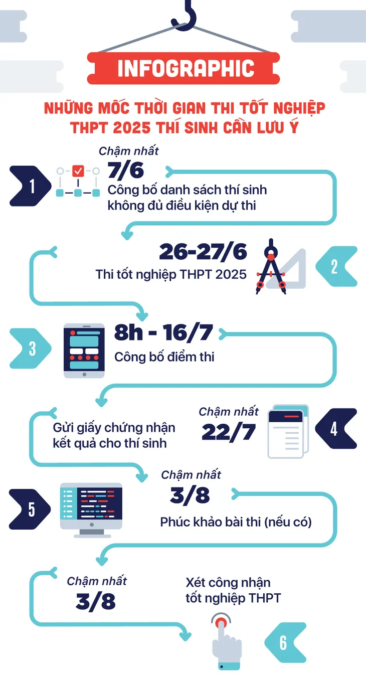 Khi nào thí sinh biết điểm thi tốt nghiệp THPT 2025?
- Ảnh 1. Khi nào thí sinh biết điểm thi tốt nghiệp THPT 2025?
- Ảnh 1.