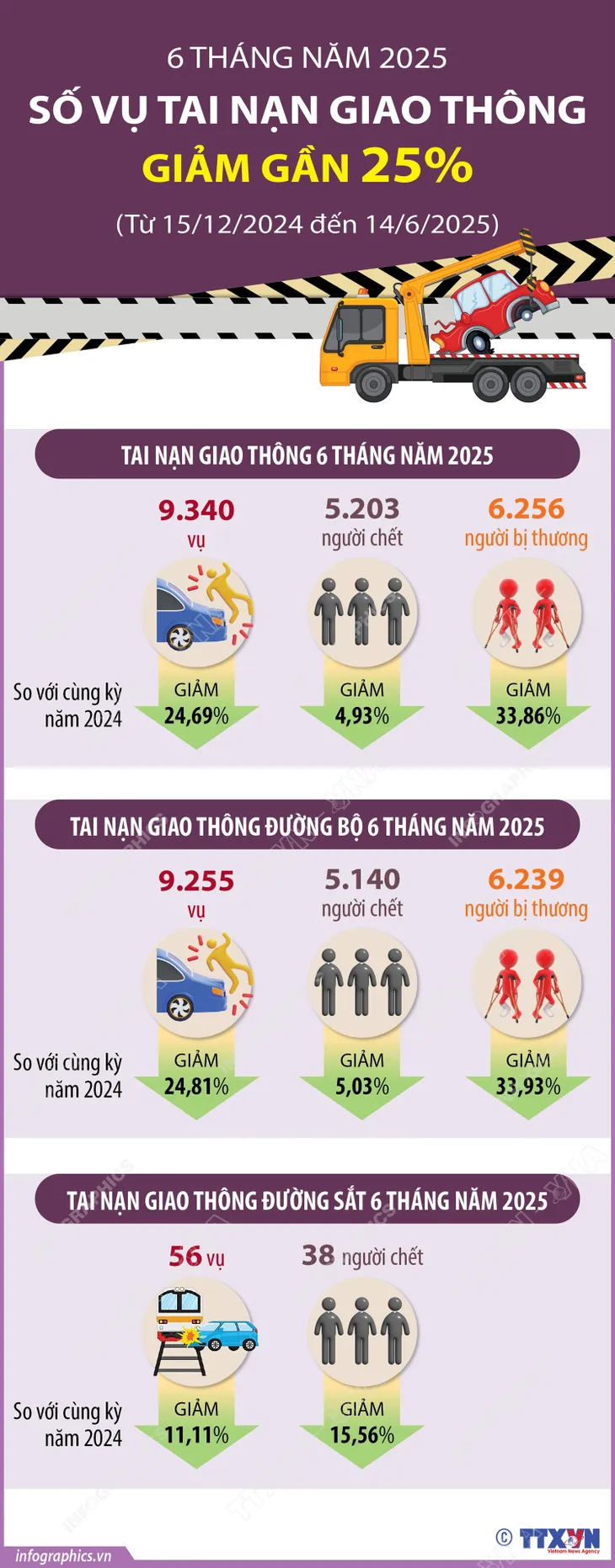 Số vụ tai nạn giao thông giảm gần 25% trong 6 tháng đầu năm - Ảnh 1.