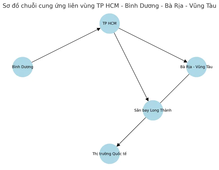 4 lĩnh vực hứa hẹn 'cất cánh' của TP Hồ Chí Minh mới - Ảnh 2.