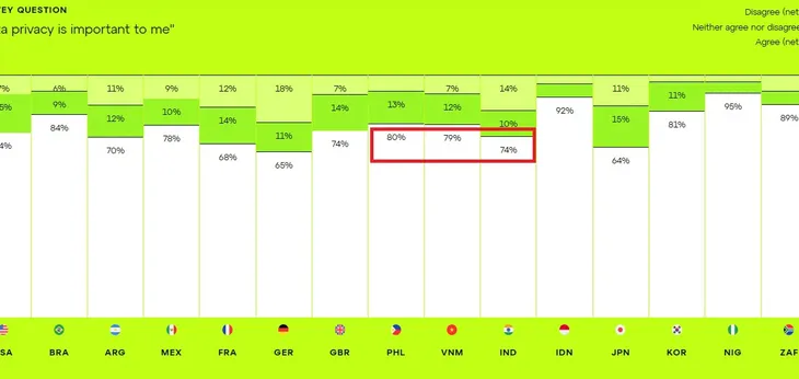 78% người dùng Việt coi trọng quyền riêng tư về dữ liệu